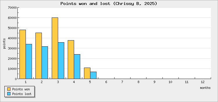 Points won and lost