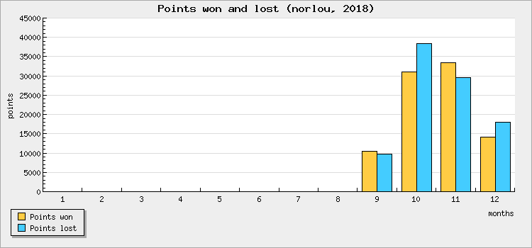 Points won and lost