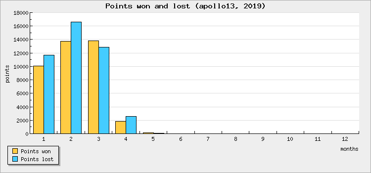 Points won and lost