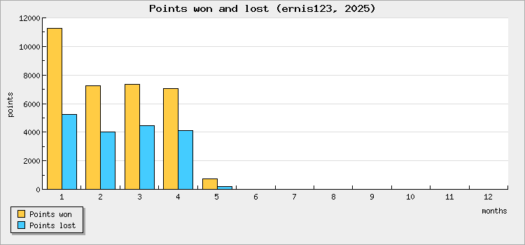 Points won and lost