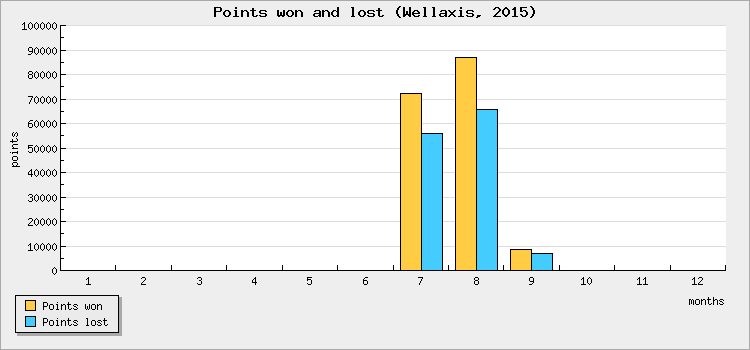 Points won and lost