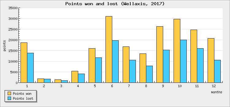 Points won and lost