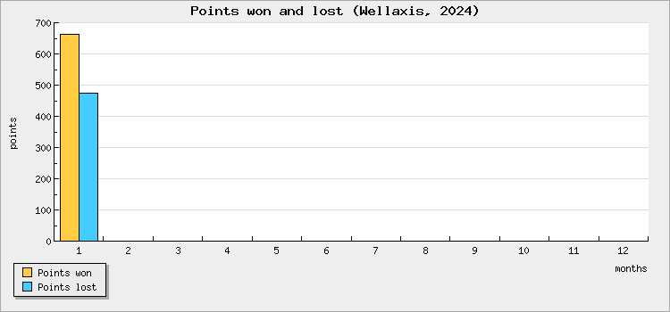 Points won and lost