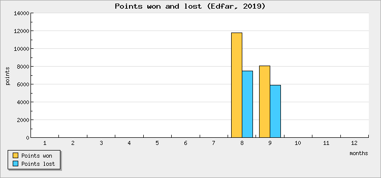 Points won and lost