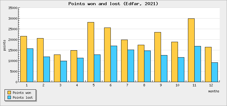 Points won and lost