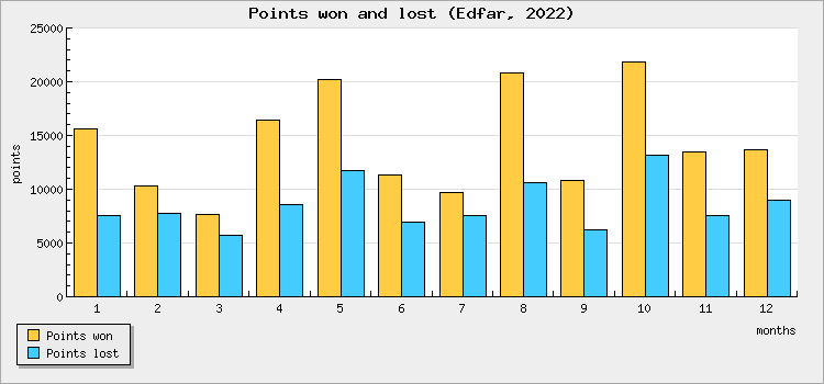 Points won and lost