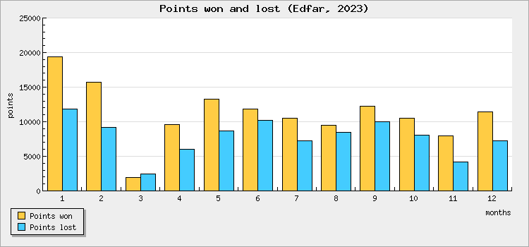 Points won and lost