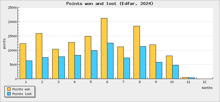 Points won and lost