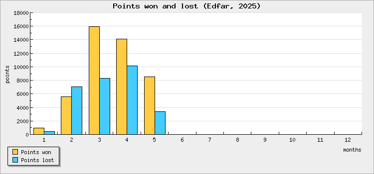 Points won and lost