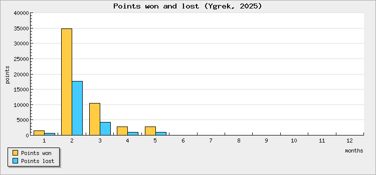 Points won and lost