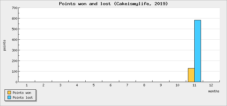 Points won and lost