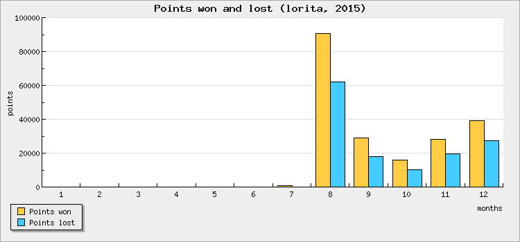 Points won and lost
