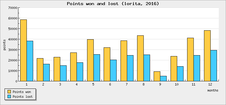 Points won and lost