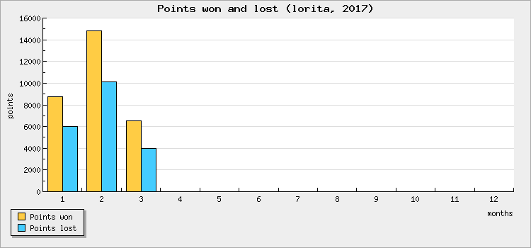 Points won and lost