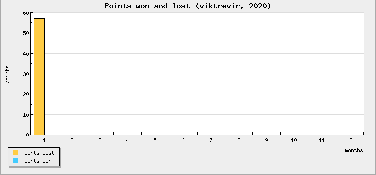 Points won and lost