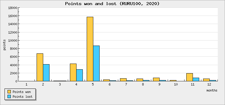 Points won and lost