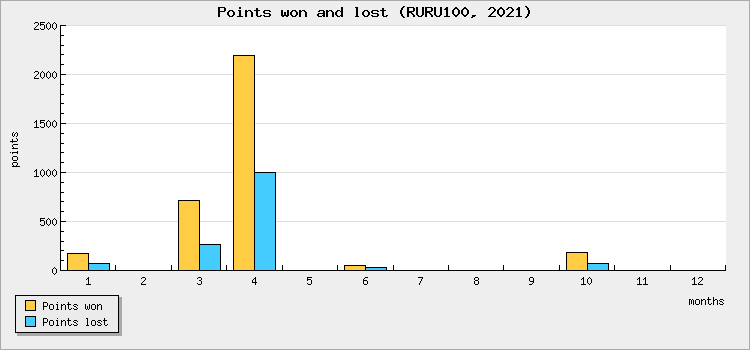 Points won and lost