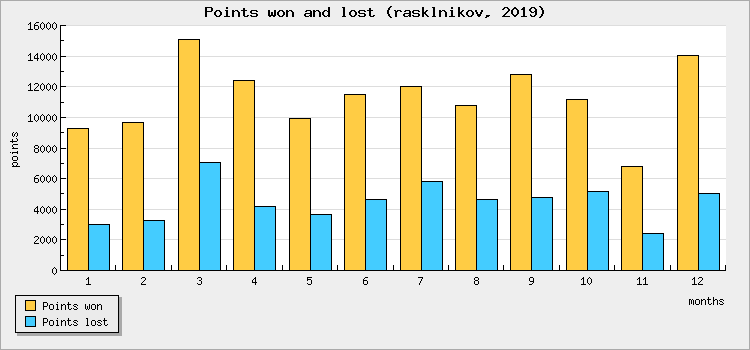 Points won and lost