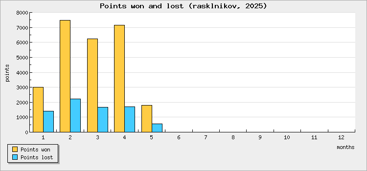 Points won and lost