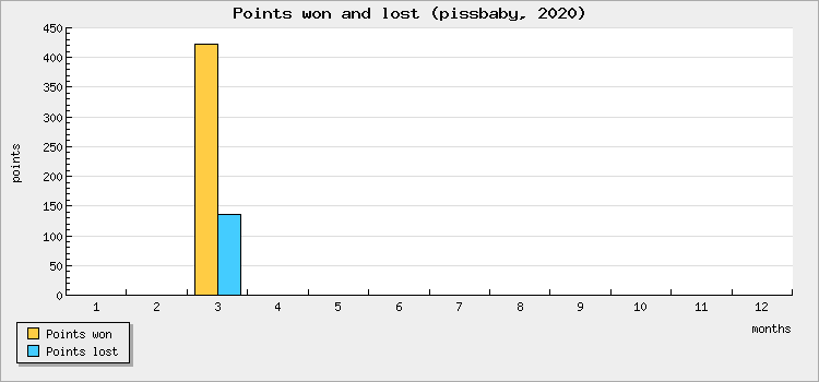 Points won and lost