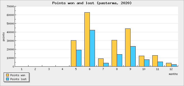 Points won and lost