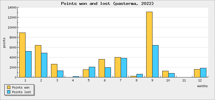 Points won and lost