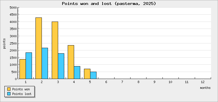 Points won and lost