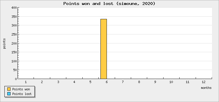 Points won and lost