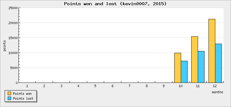 Points won and lost