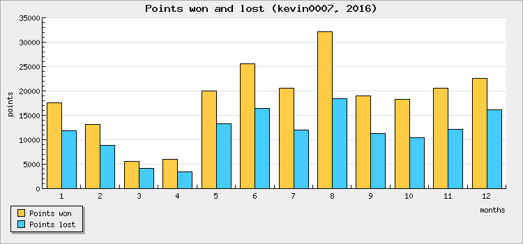 Points won and lost