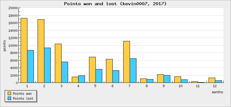 Points won and lost