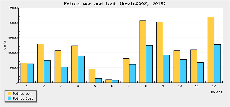 Points won and lost