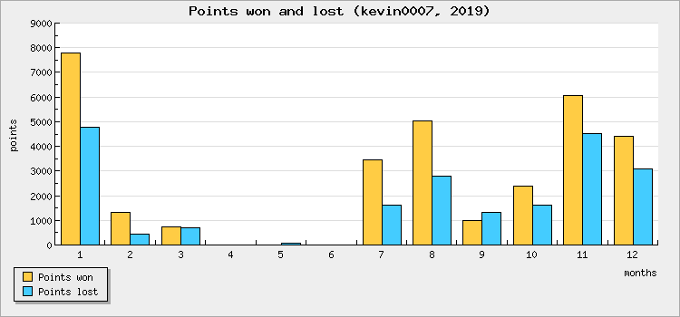 Points won and lost