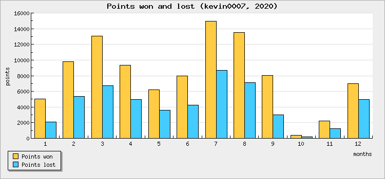 Points won and lost