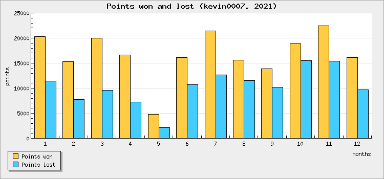 Points won and lost