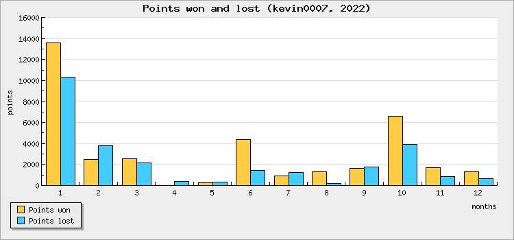 Points won and lost