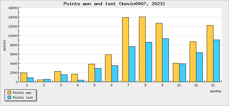 Points won and lost