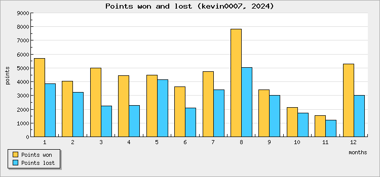 Points won and lost