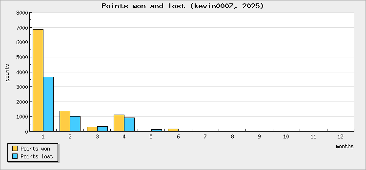 Points won and lost