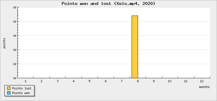 Points won and lost