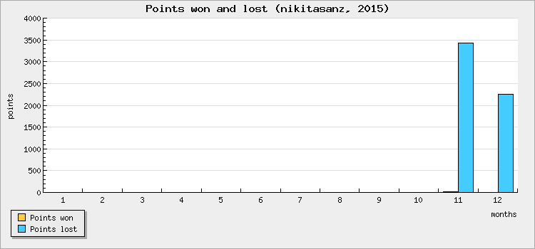 Points won and lost