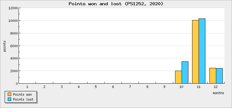 Points won and lost