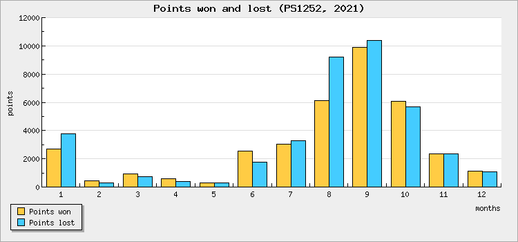 Points won and lost