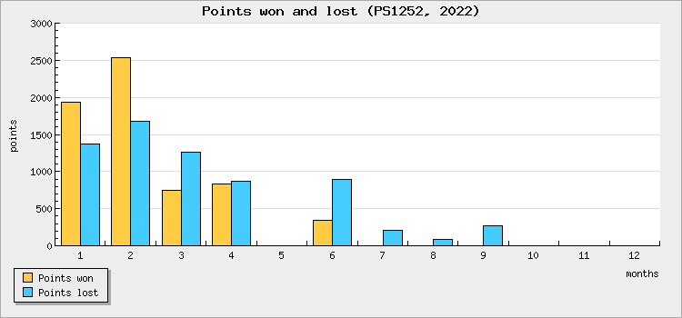 Points won and lost