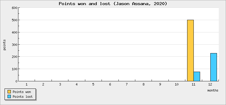 Points won and lost
