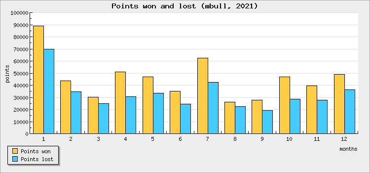 Points won and lost
