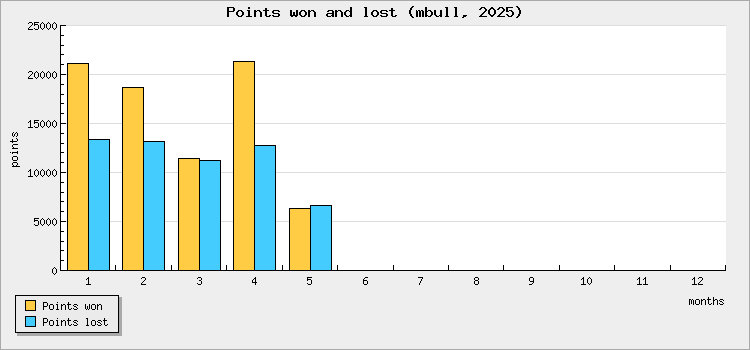 Points won and lost
