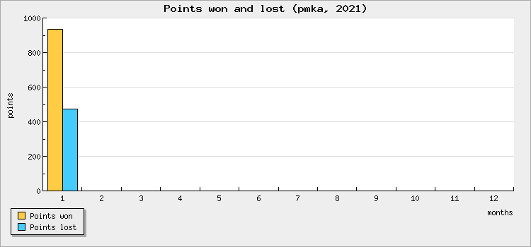 Points won and lost