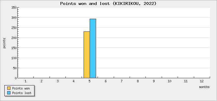 Points won and lost
