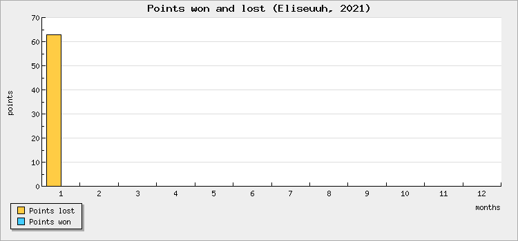 Points won and lost